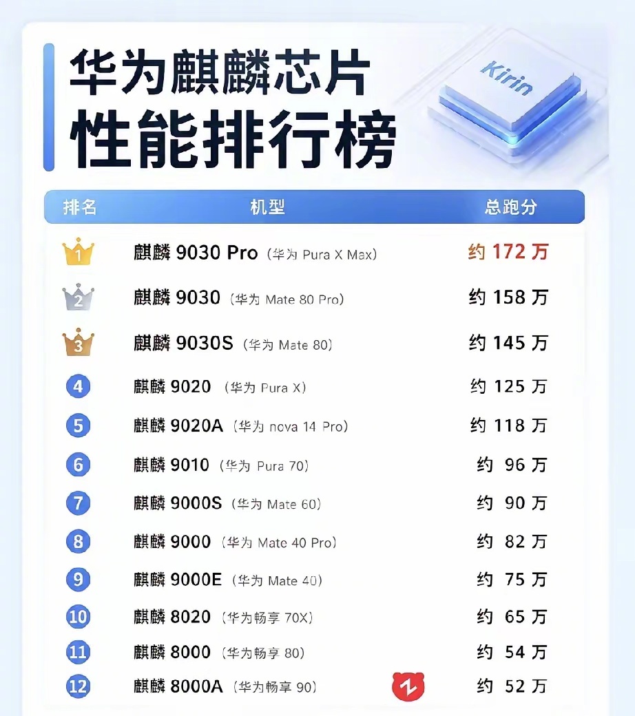华为麒麟芯片性能排行榜 