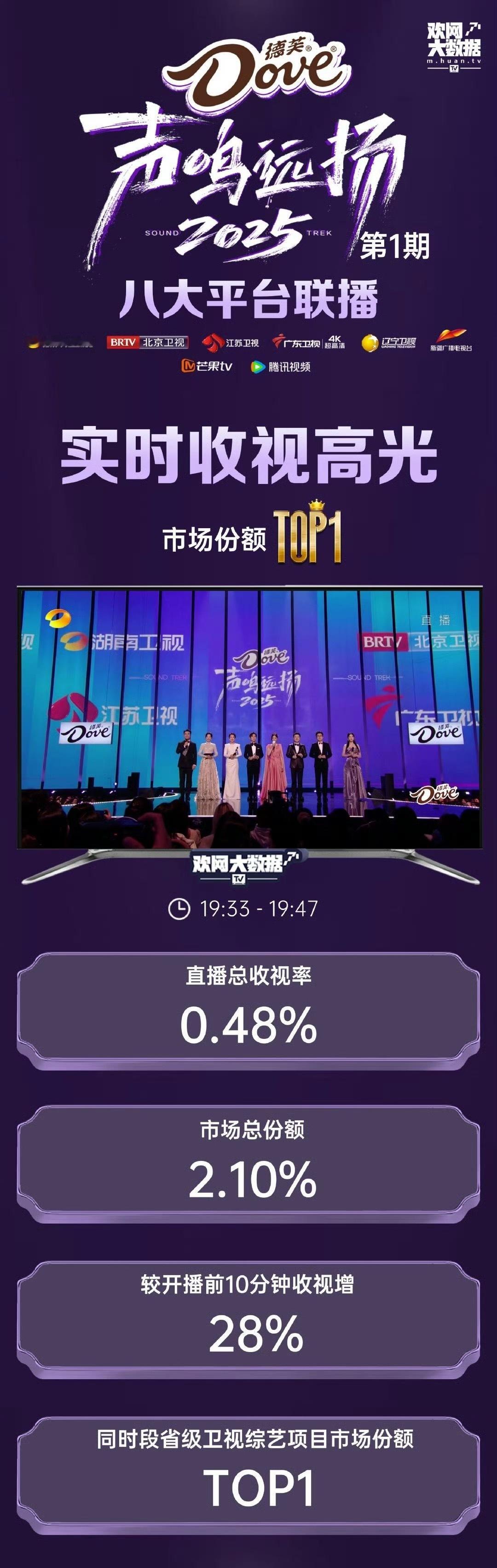 声鸣远扬直播收视率《声鸣远扬》直播收视率获收视双网Top1，全面领先，市占率第1