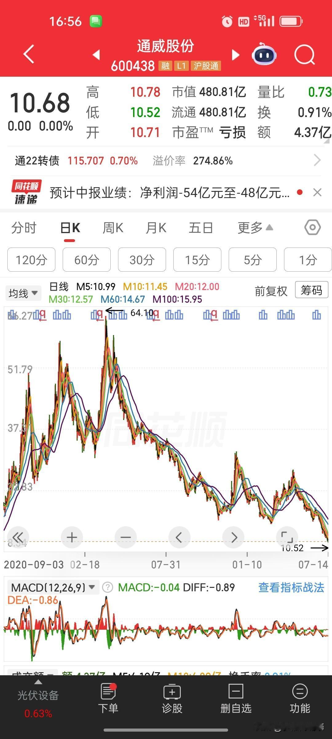 通威股份预告上半年亏损48亿—54亿，回看历史高点，多少人高位站岗
 
通威股份