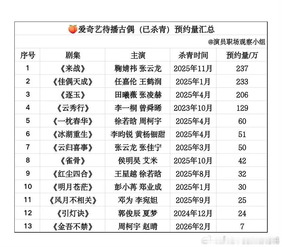 三平台待播古偶的预约量 