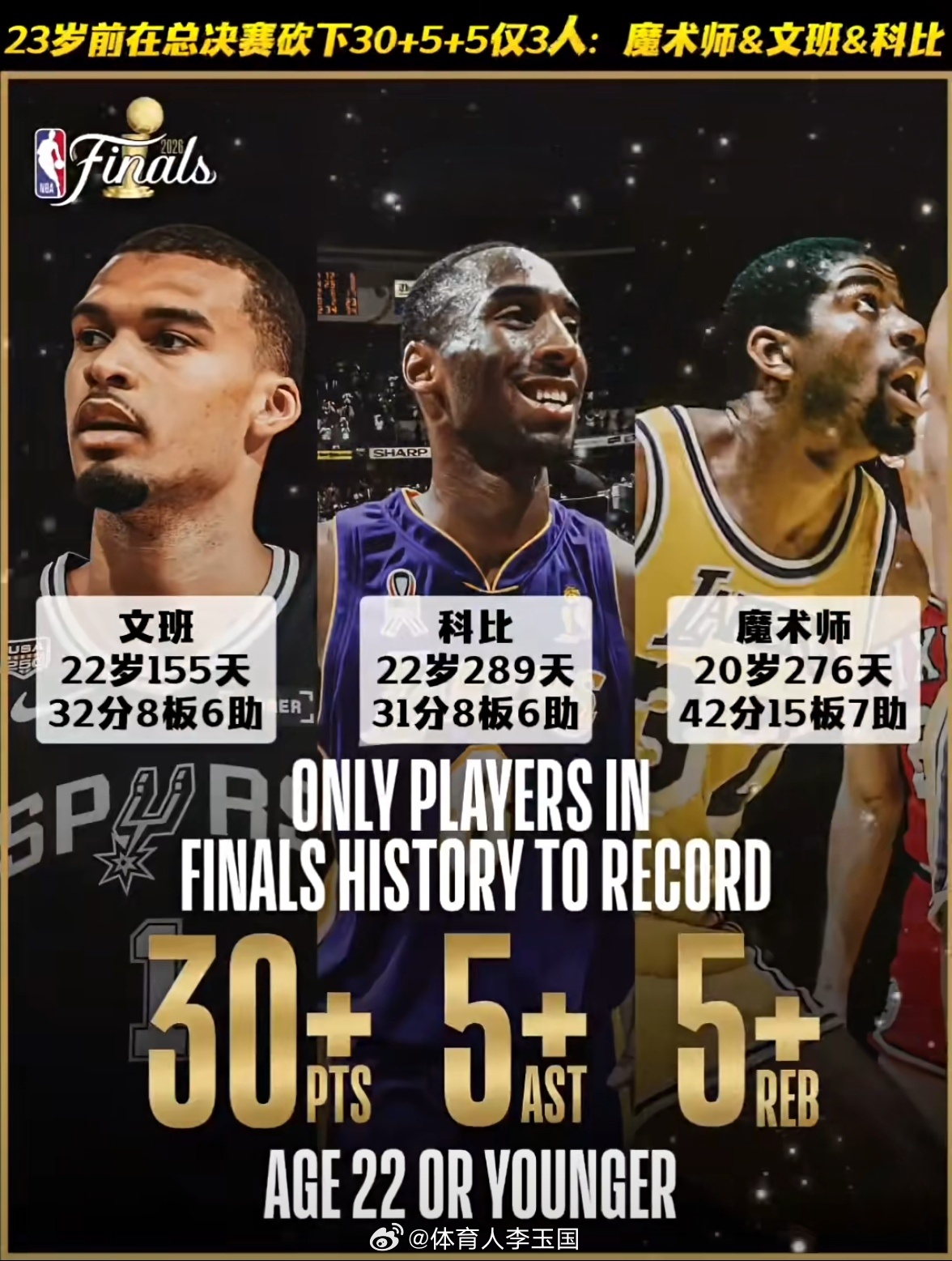 23岁前在总决赛砍下30+5+5仅3人:🏆魔术师&文班&科比🏆文班亚马科比魔