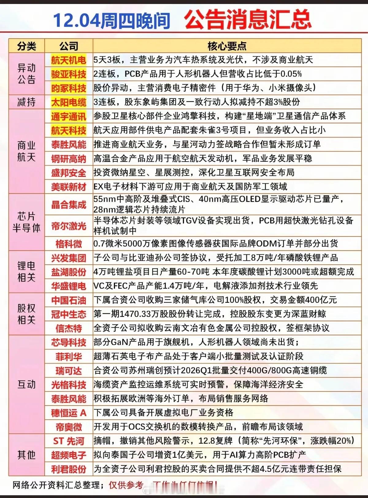 12.04周四晚间  最新：公告消息汇总！1.上市公司股权转让，收购2.锂电相关