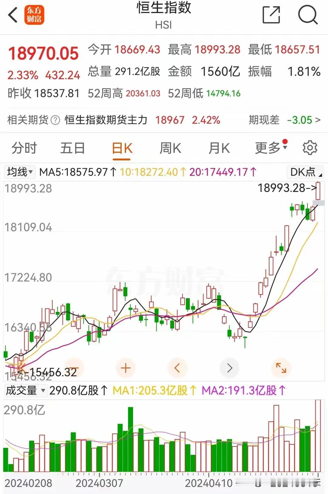 近日港股暴涨，会传导到A股？
香港股市近期经历了罕见的连续上涨和暴涨，这主要得益