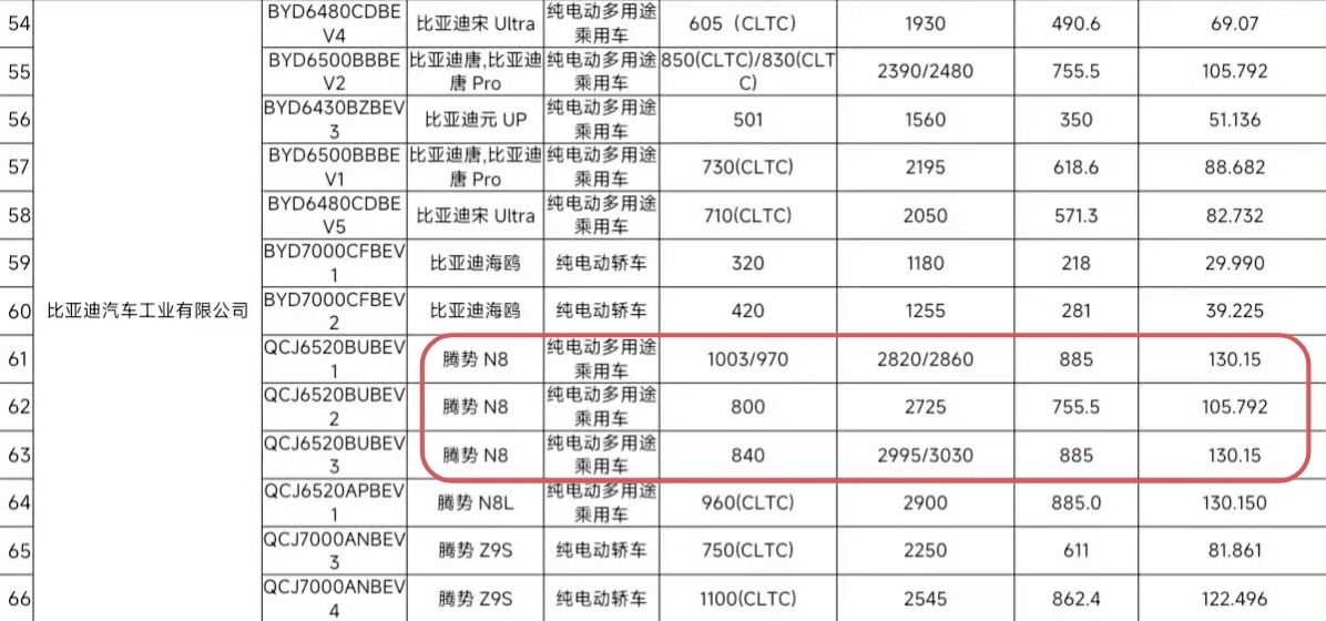 迪子真的太可怕了，130度的第二代刀片电池包即将大量交付！首批搭载车型为:腾势N
