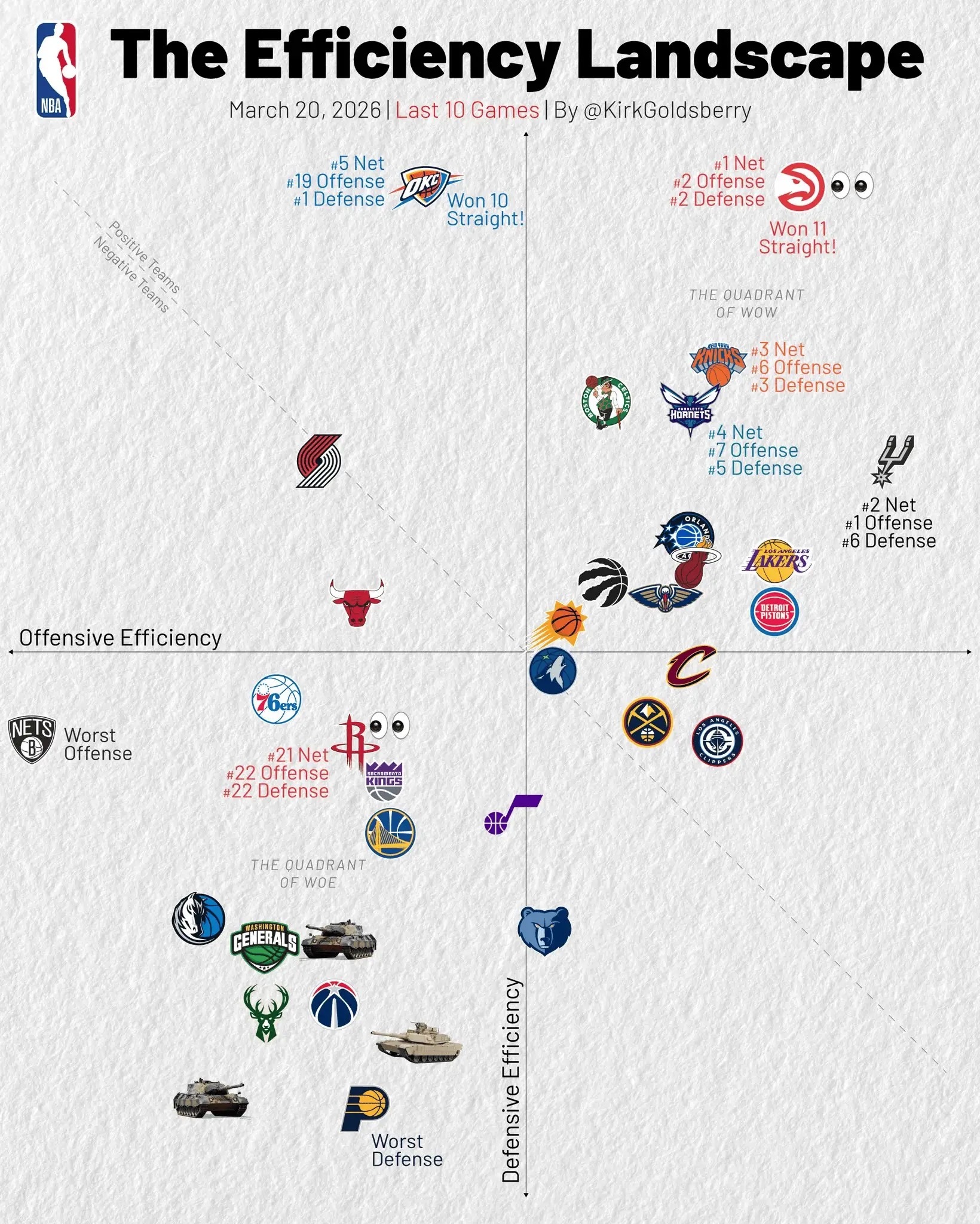 🔥近10场攻防净效率值：老鹰第一、马刺进攻无敌、火箭第二十一美记Kirk Go
