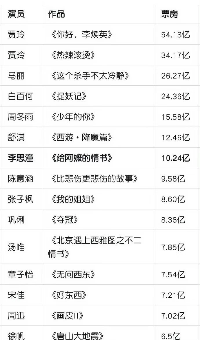 华语影史女演员一番票房排行榜：贾玲｜马丽｜白百何｜周冬雨｜舒淇李思潼｜陈意涵｜张