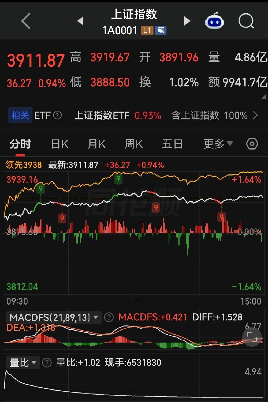 放量站上3900点，下周是继续进攻还是回踩？

各位朋友些，上证指数收在3911