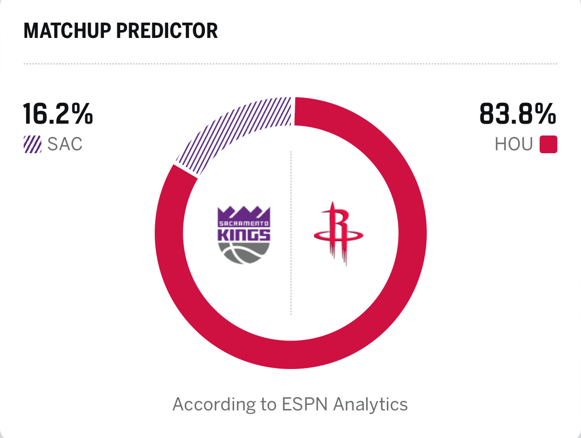 近6次交手，国王赢了5次这胜率明天包输的国王vs火箭