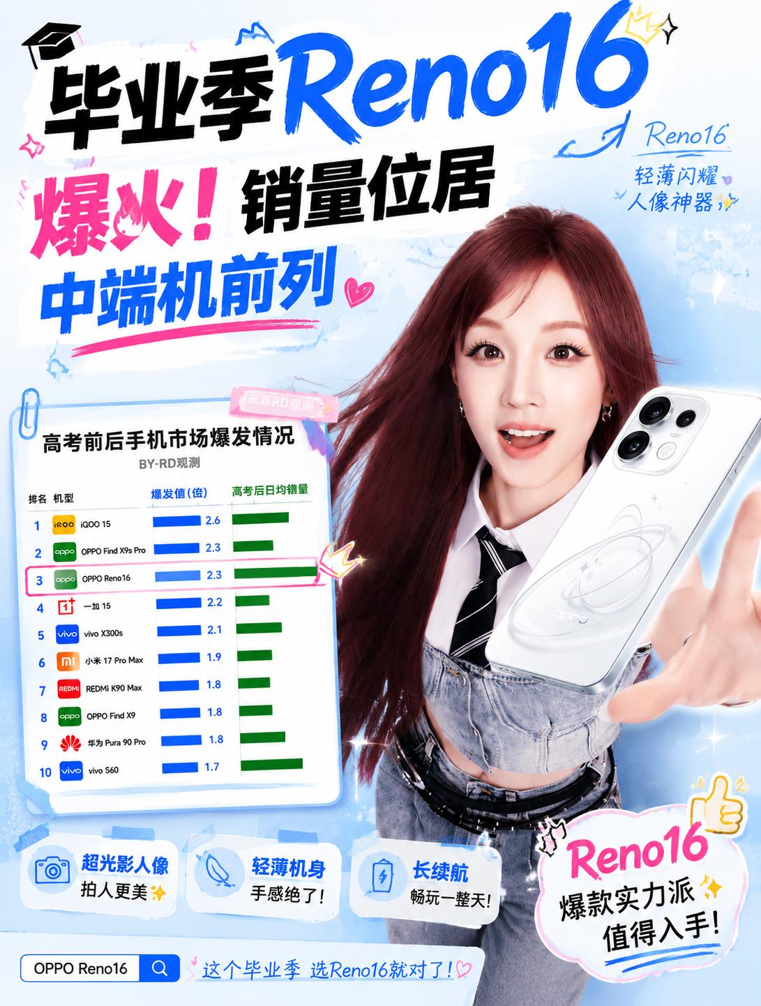 最近刷小红薯全是宋雨琦同款Reno16，本来以为只是宣传太猛！
直到看到这份高考