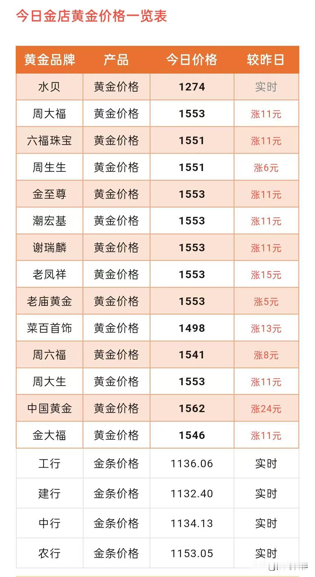 今日金价


今日金价各品牌黄金门店饰品价格连日大涨

现在来看看，各品牌金饰品