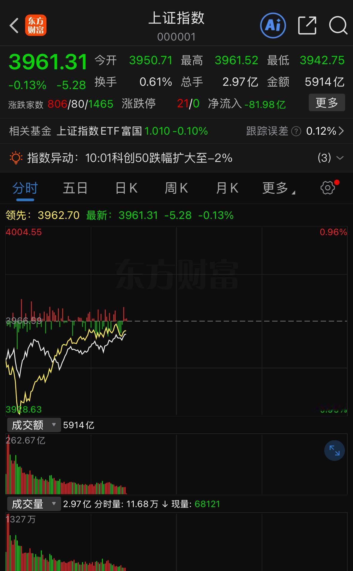 一上午市场缩量直接少了3000亿，成交量迟迟放不出来，盘面就一直在来回震荡磨。