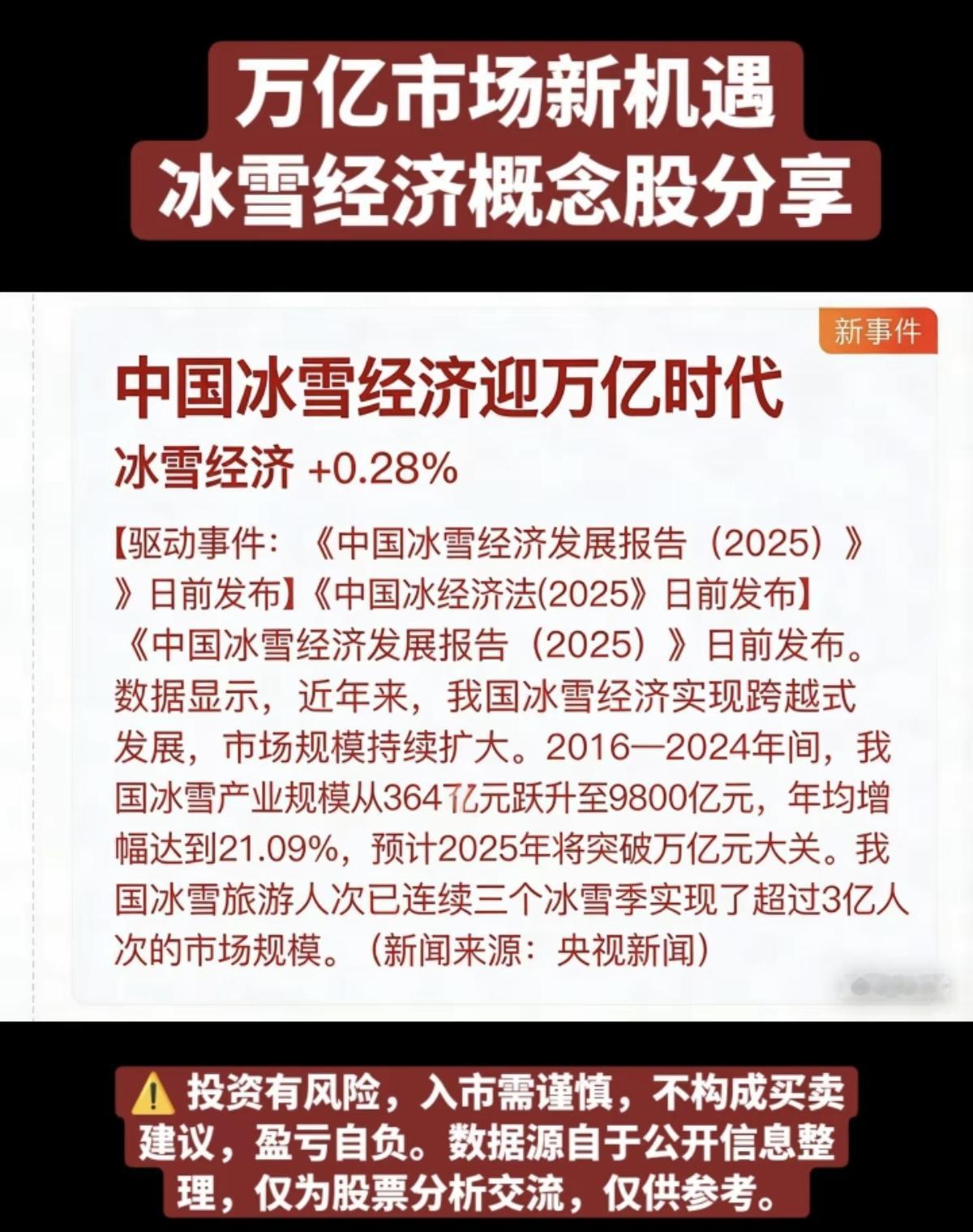中国冰雪经济迎万亿时代！

冬季旅游旺季来临，冰雪经济产业链即将迎来爆发。
相关