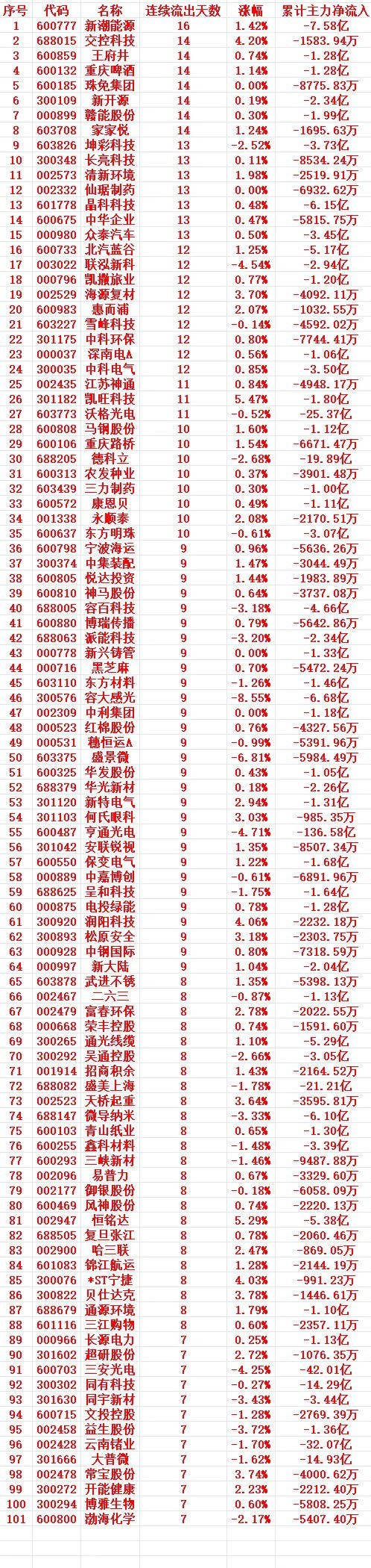 主力资金连续多天流出，中间没有间断，趁高位，“大幅卖出”的个股名单1 60077