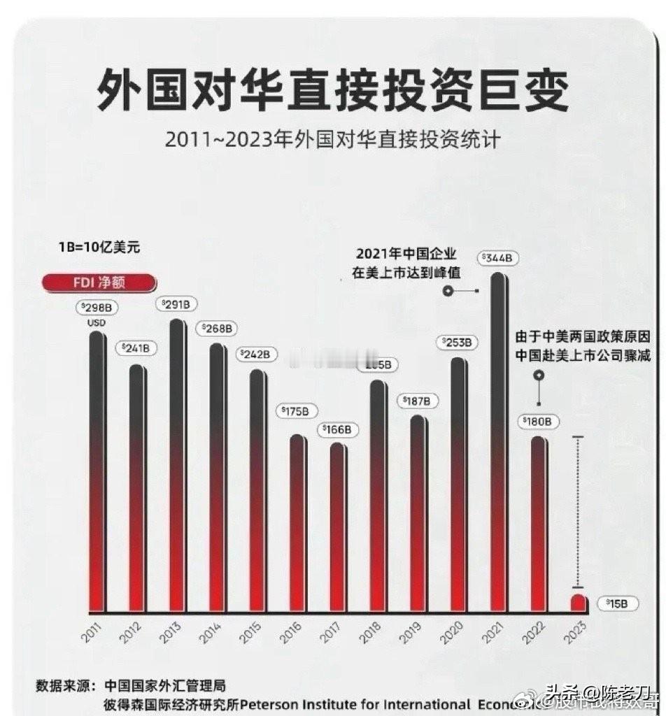 2023 年，不知道什么缘故，外资对华投资锐减，才 150 亿美元 ～ 该不是和