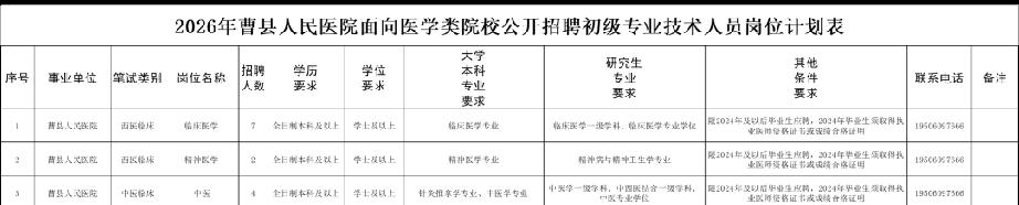 2026年曹县人民医院面向医学类院校公开招聘初级专业技术人员岗位计划表

13人