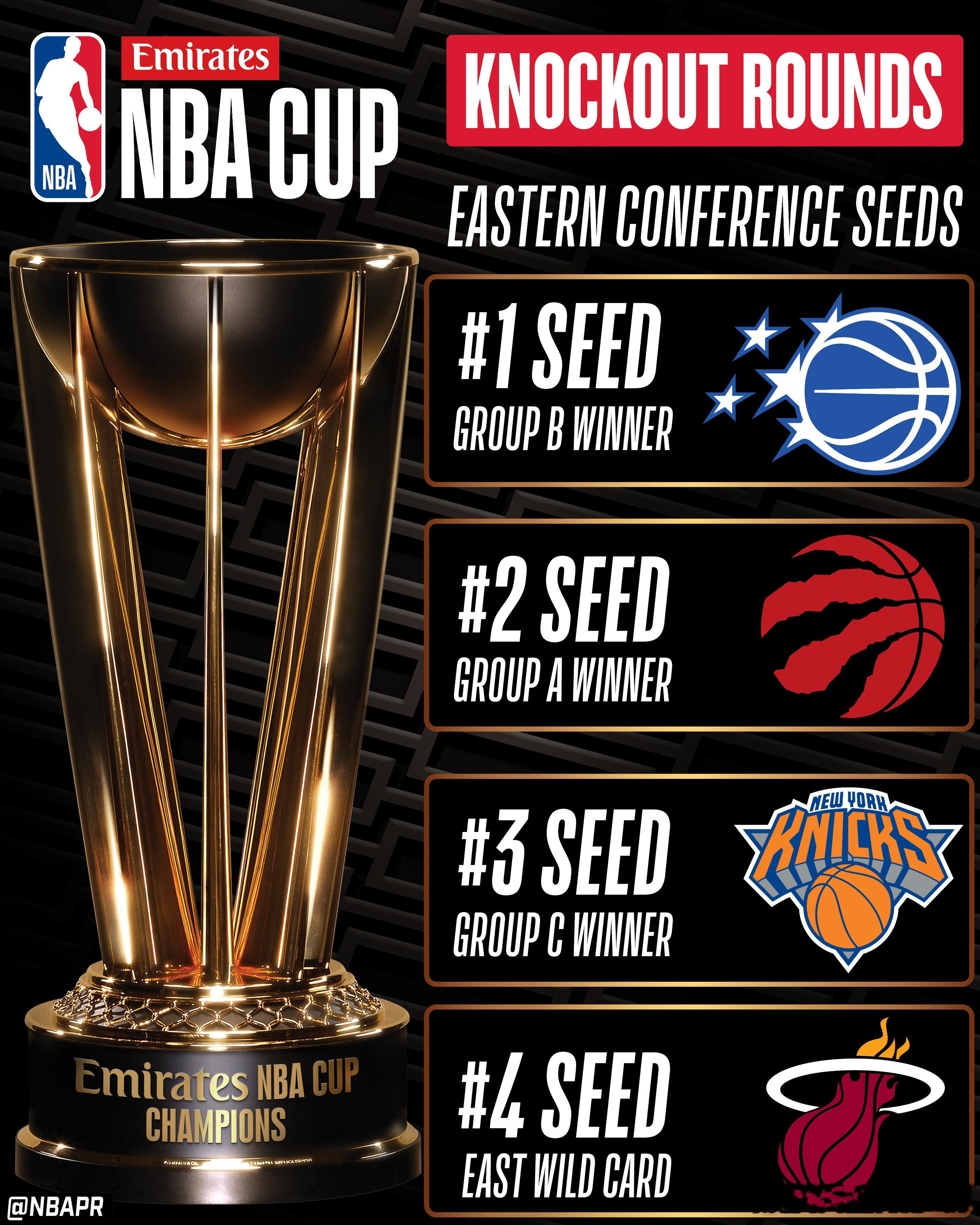 雄鹿无缘NBA杯赛卫冕 NBA杯赛东部四强出炉：魔术、猛龙、尼克斯、热火，其中魔