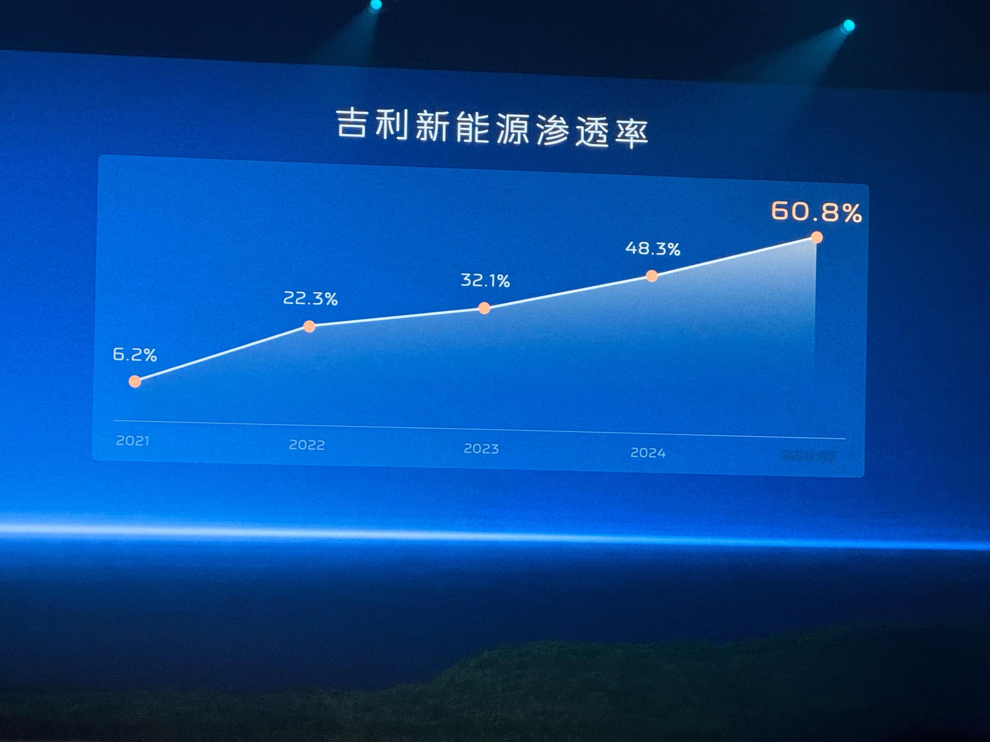 昨天发布会上的一张图，吉利这几年在新能源领域发展的是真快！ ​​​