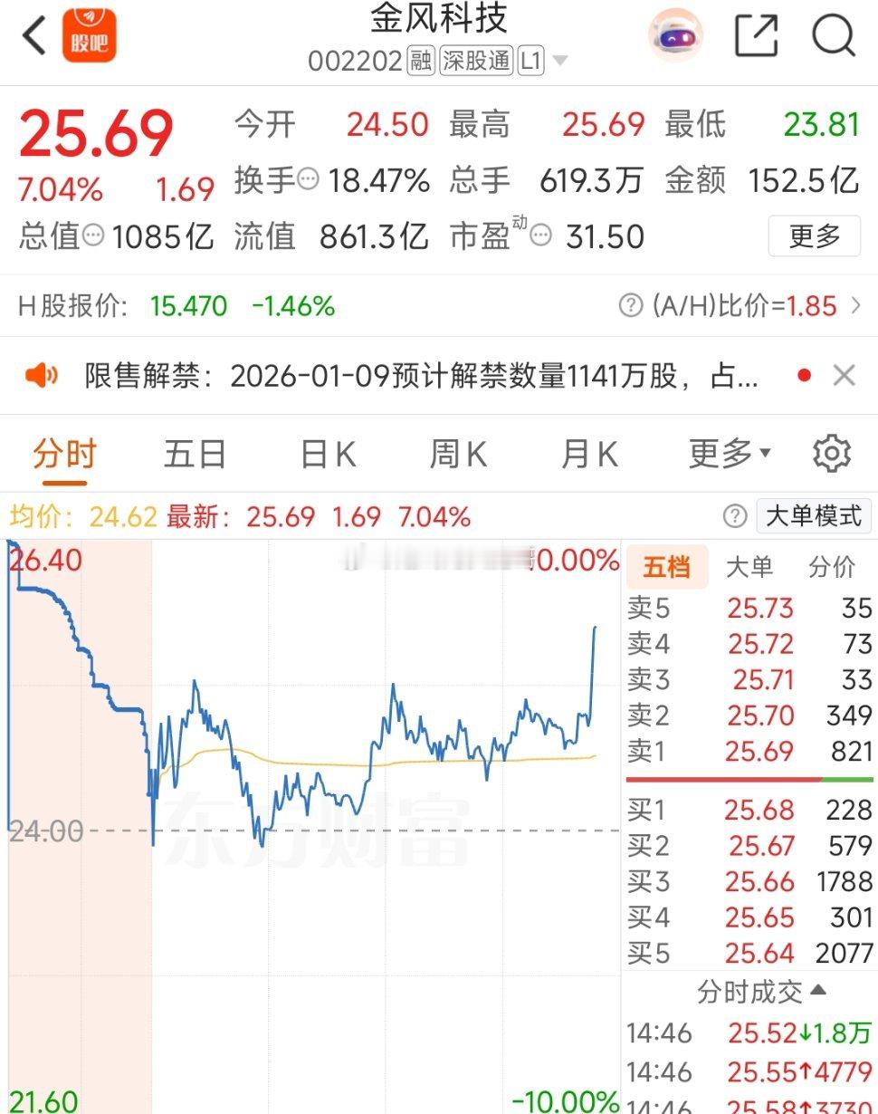 $金风科技 sz002202$ 最后十分钟，有没有机会冲涨停？都谁跟上了这趟车，