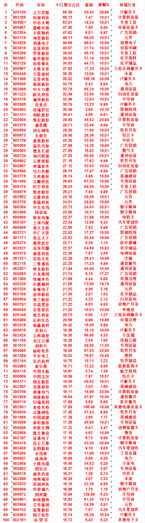 7月31日，增仓占比最多的名单汇总一览立方控股：今日增仓占比 56.30%，涨幅
