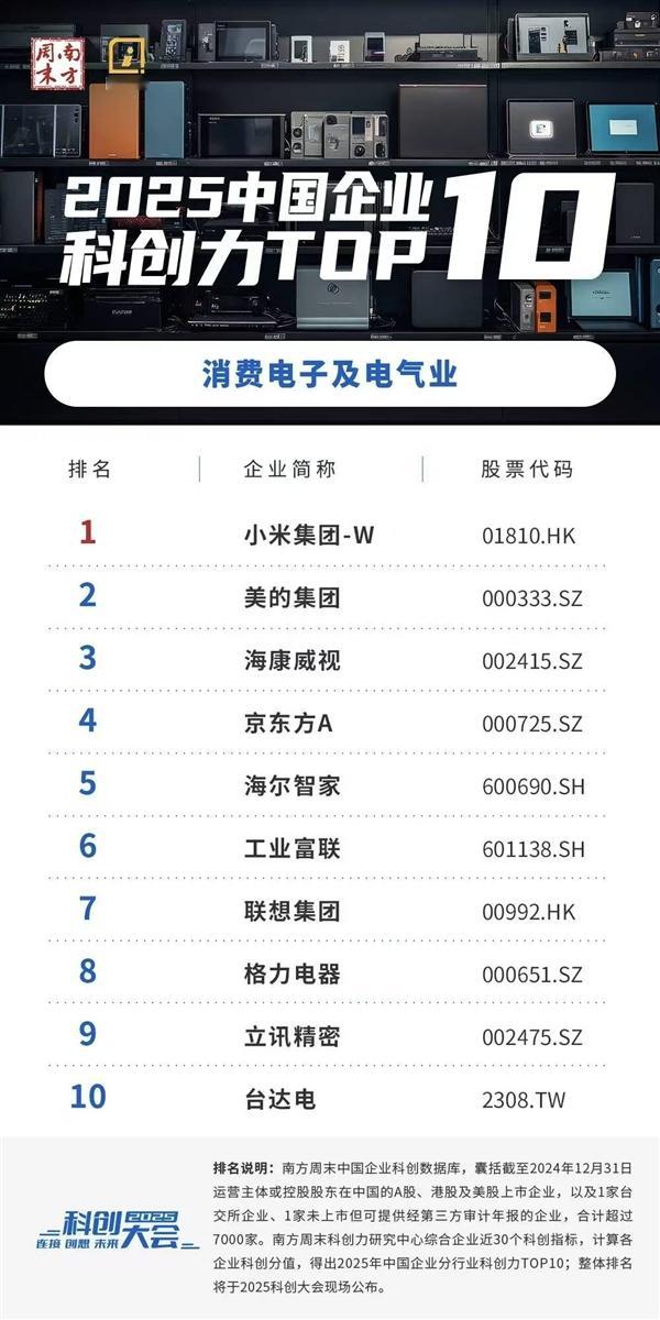 科创力最新排名：小米超美的跃居第一，格力位列第八科创力是通过什么指标评定的？ ​