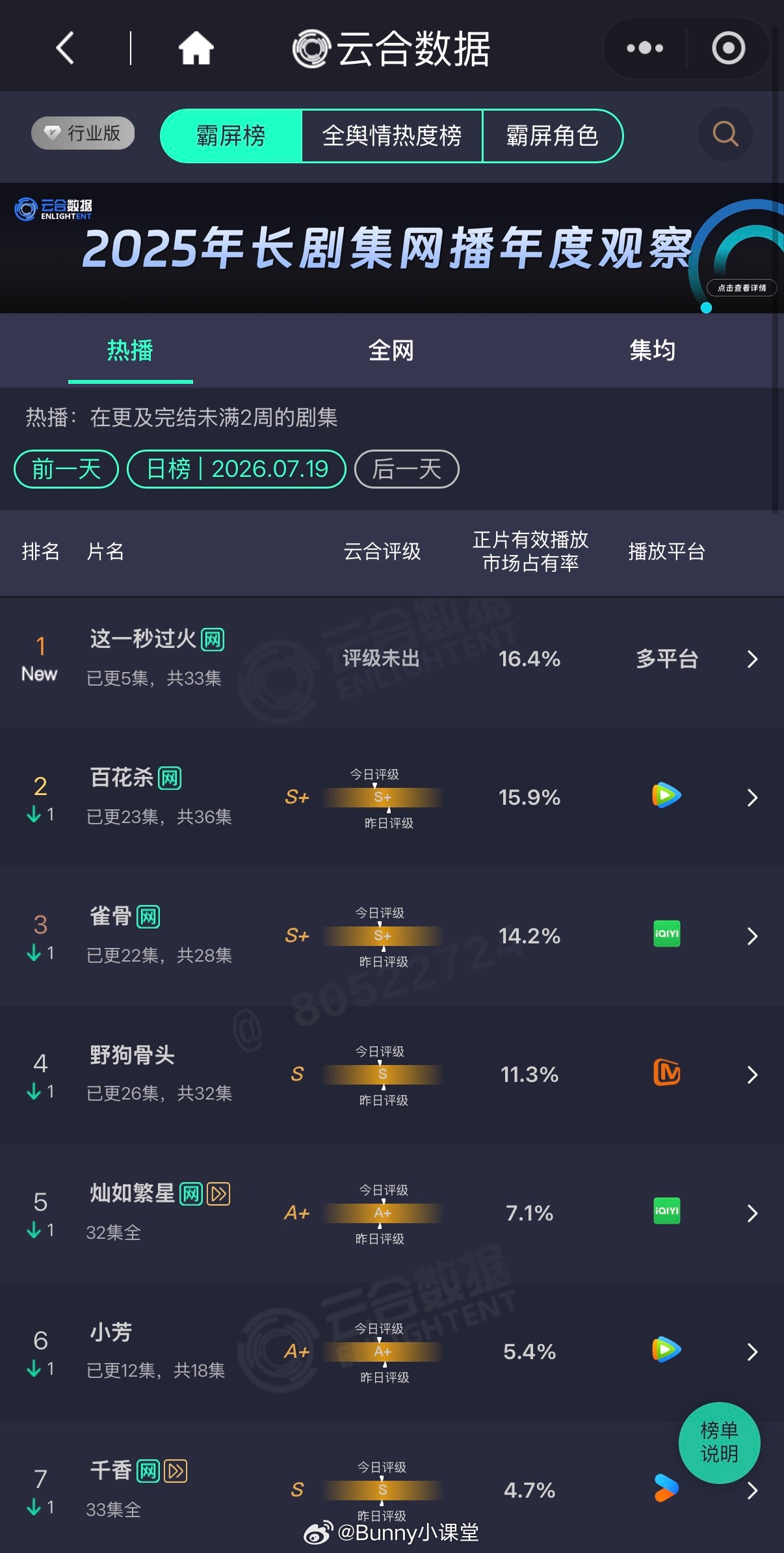 昨天的云合数据来了！张凌赫、王楚然主演的《这一秒过火》首播即登顶，会成为今年暑期