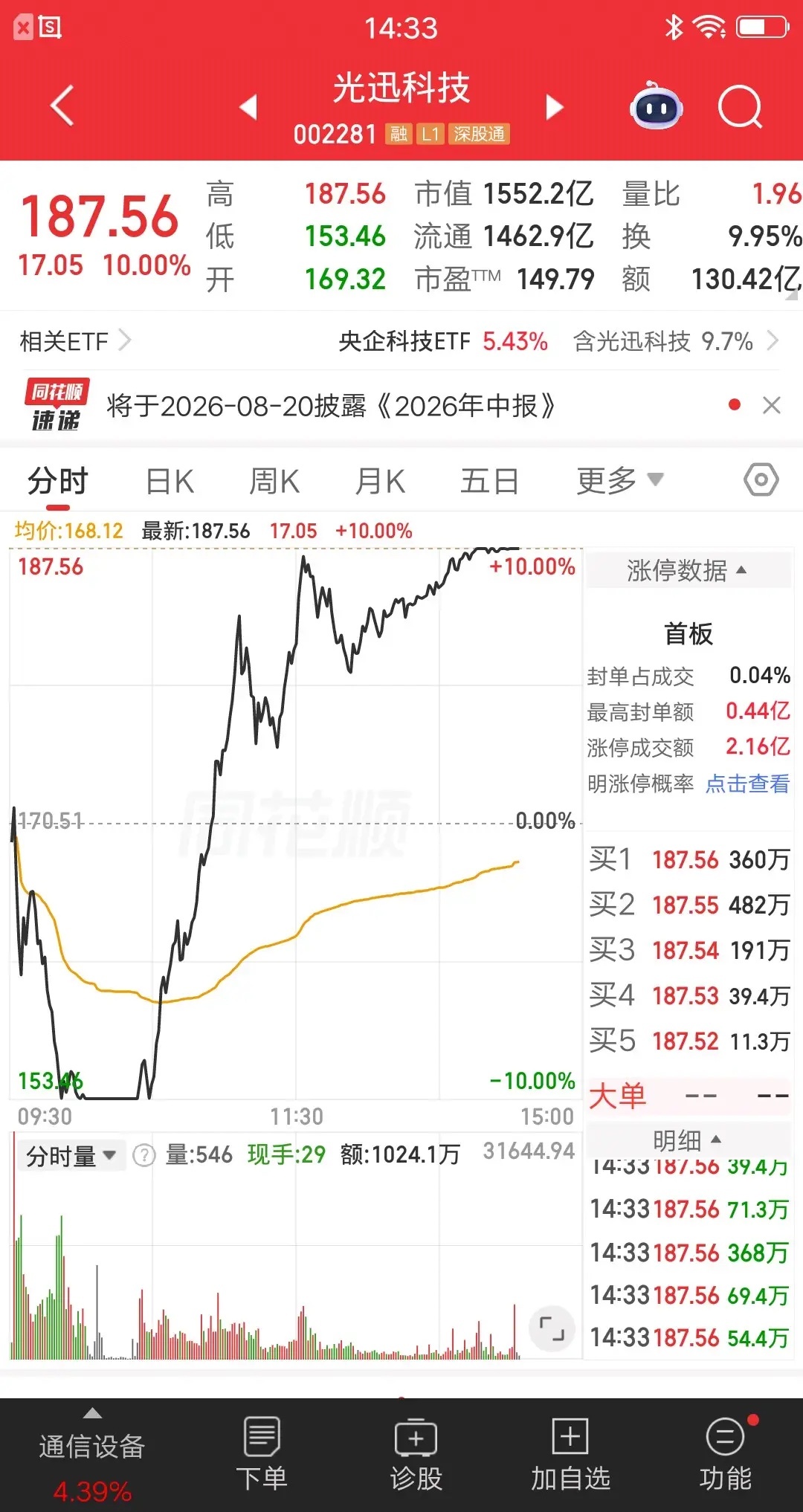 大A今天最牛的票诞生了，它就是光迅科技，多头爆拉地天板，简直屌爆了。股价小幅低开