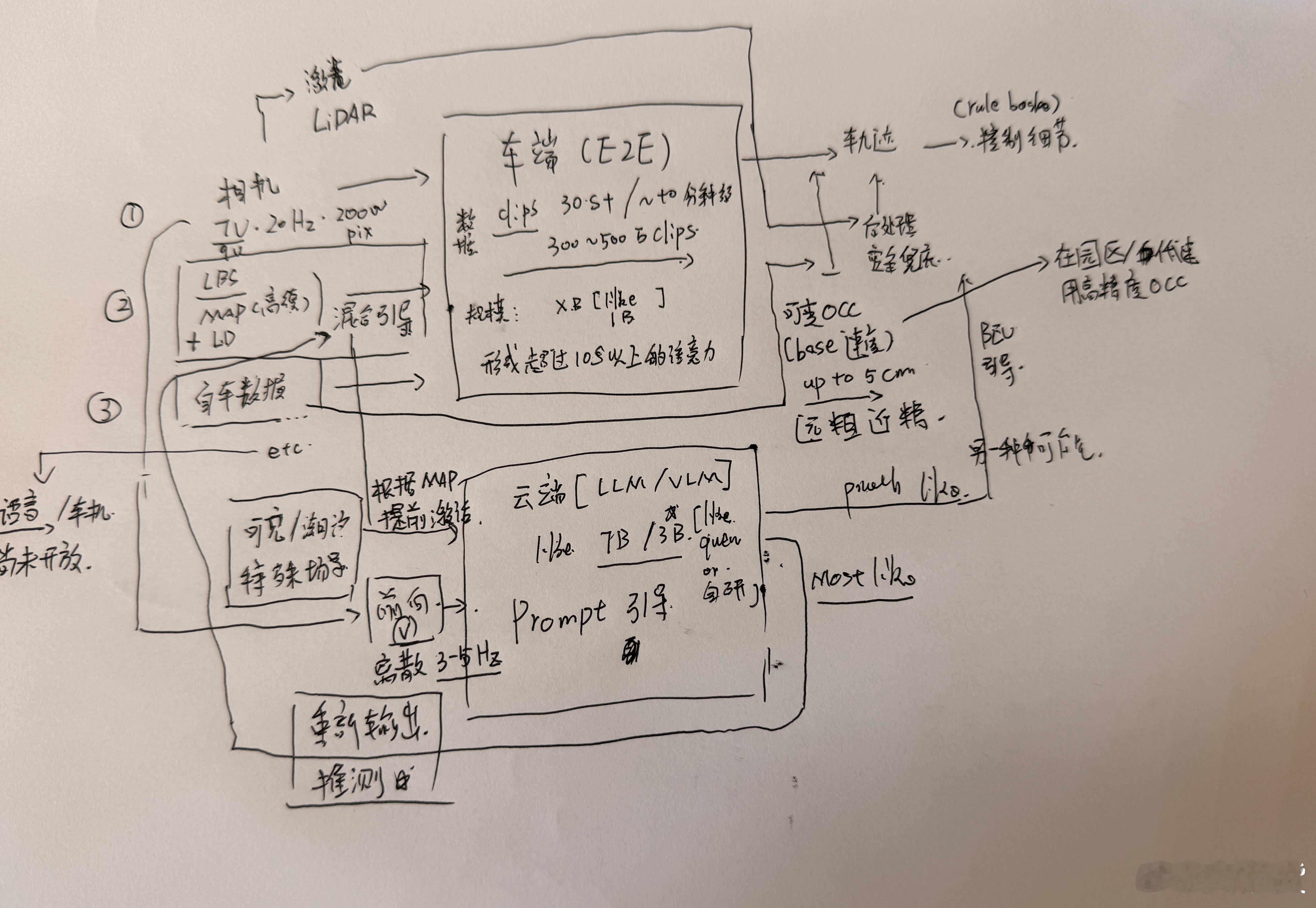 根据图二夏老师对FSD构架的解读，手搓了【猜测】了一下HSD底层的一个构架也不知