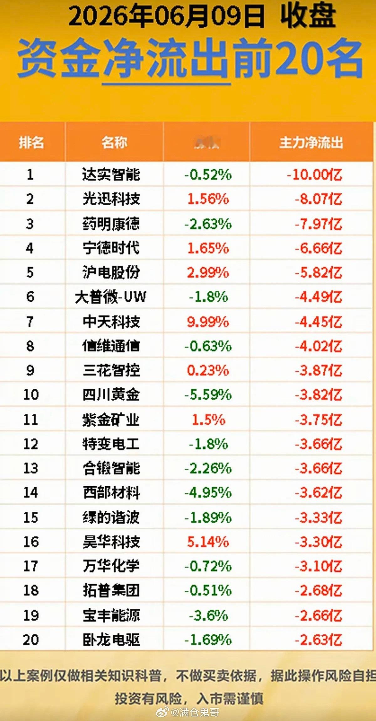 6.9周二  主力大资金  抢筹出逃个股榜TOP20！资金抢筹：PCB、第四代半