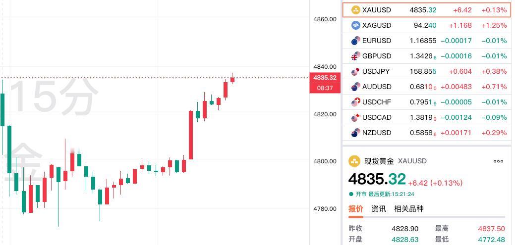 虽然上午伦敦金
一度大幅回落，
比昨日的高点，
跌幅超过百点；
但是下午有所反弹
