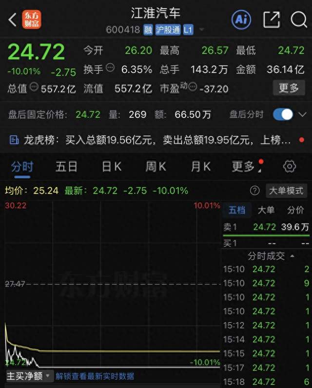 从6日暴涨40%到跌停：江淮汽车，一波未平，一波又起
