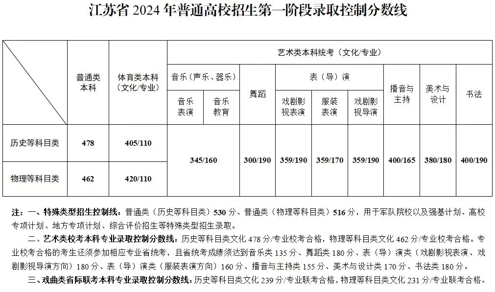 【重磅】2024年江苏省本科划线公布！