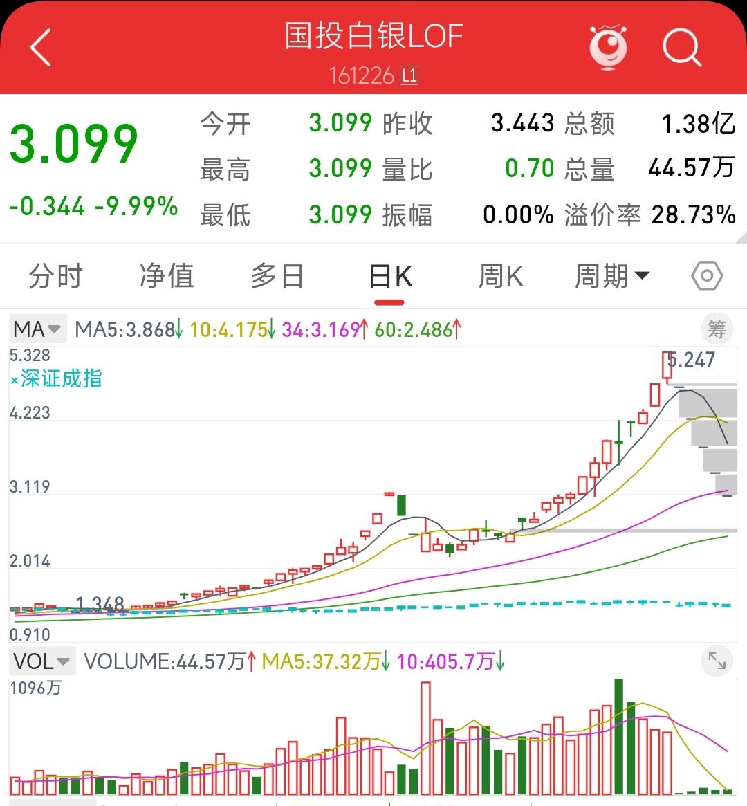 国投白银LOF惨案始末：一场教科书级的“割韭菜”陷阱

谁能想到，一场原本被视为