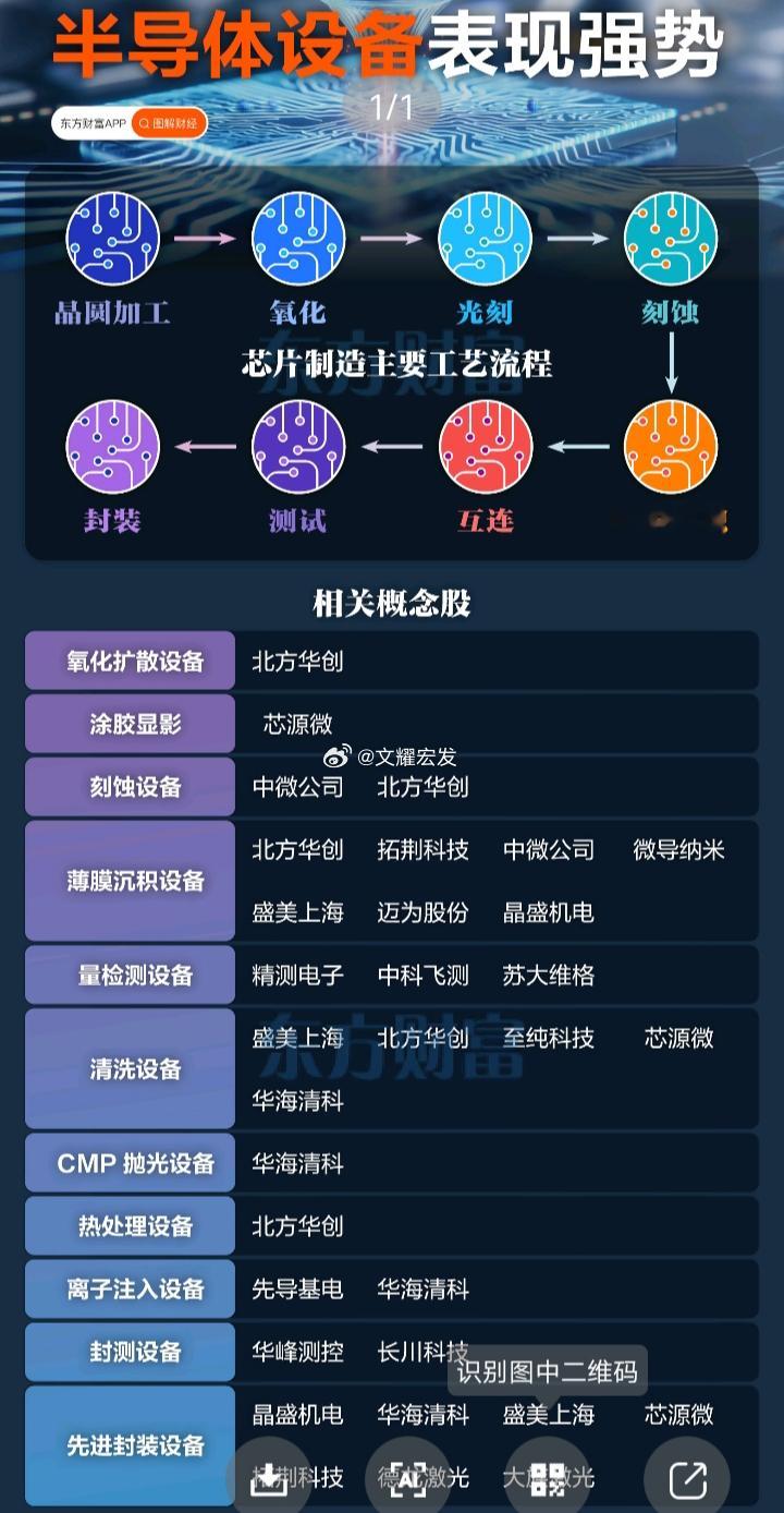 半导体设备概念股梳理（近期关注方向）核心设备与零部件$北方华创 sz002371