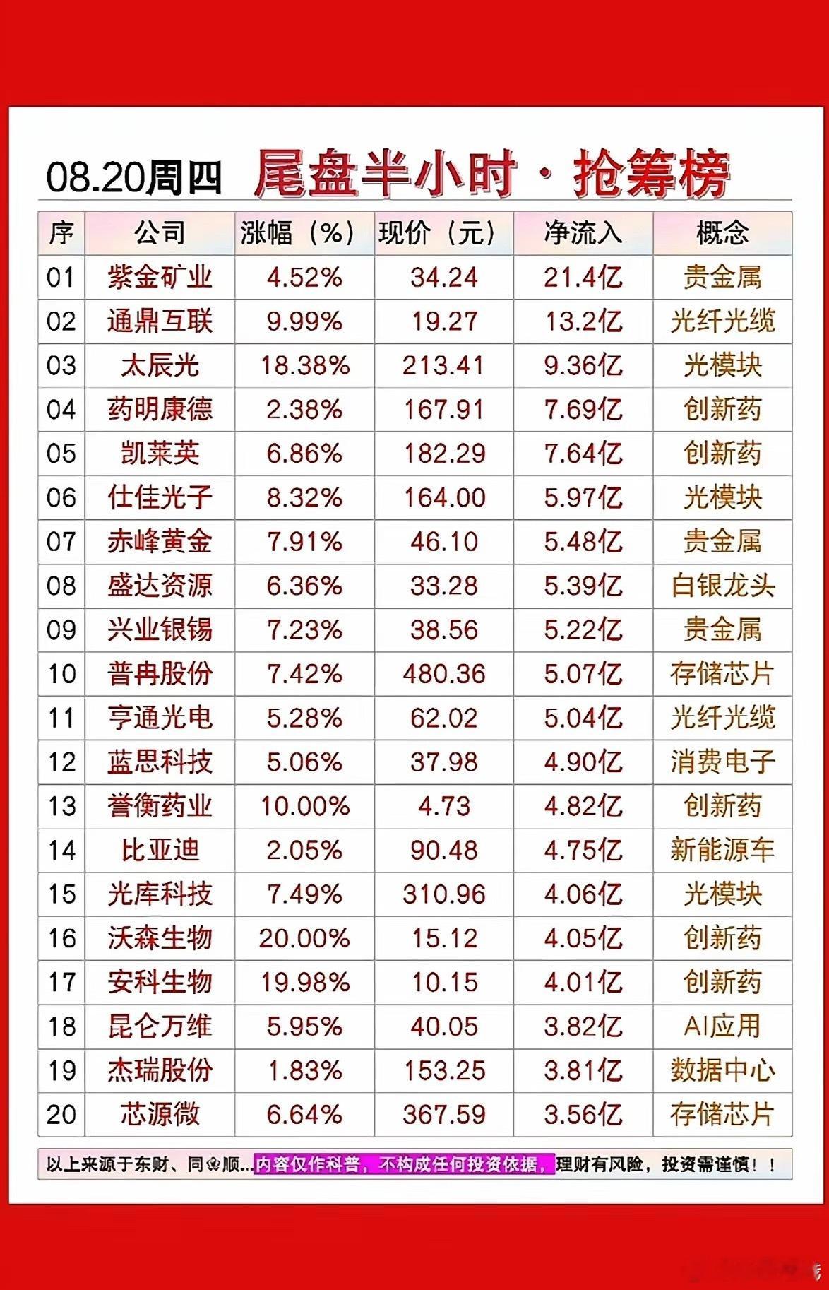 临近收盘这半个小时，资金主要往半导体算力链扎堆。存储芯片、算力芯片上榜个股居多，