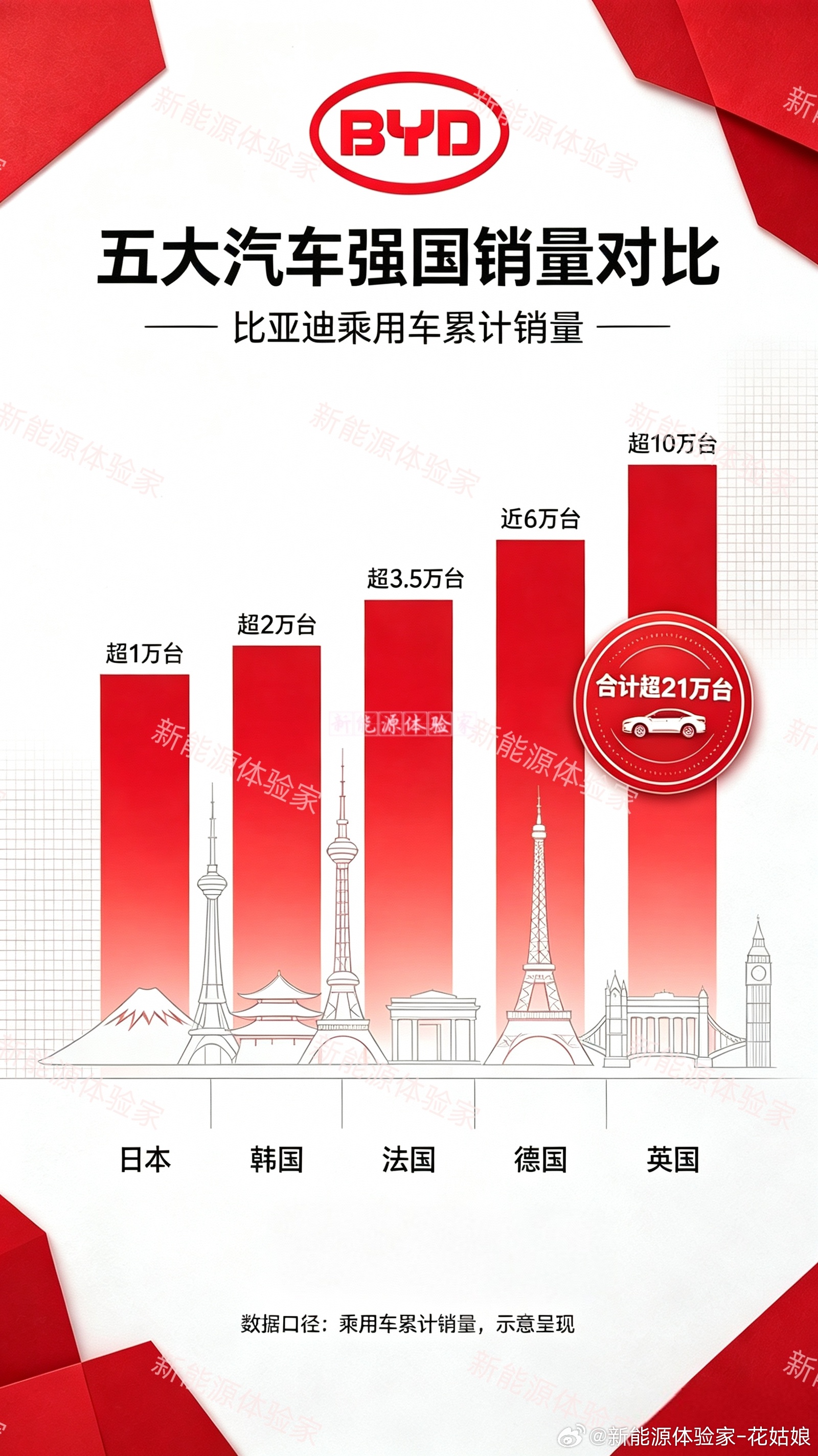 碾压式进度！比亚迪渗透欧洲速度碾压早年日韩车企✅英国＞10万✅德国 < 6万✅法