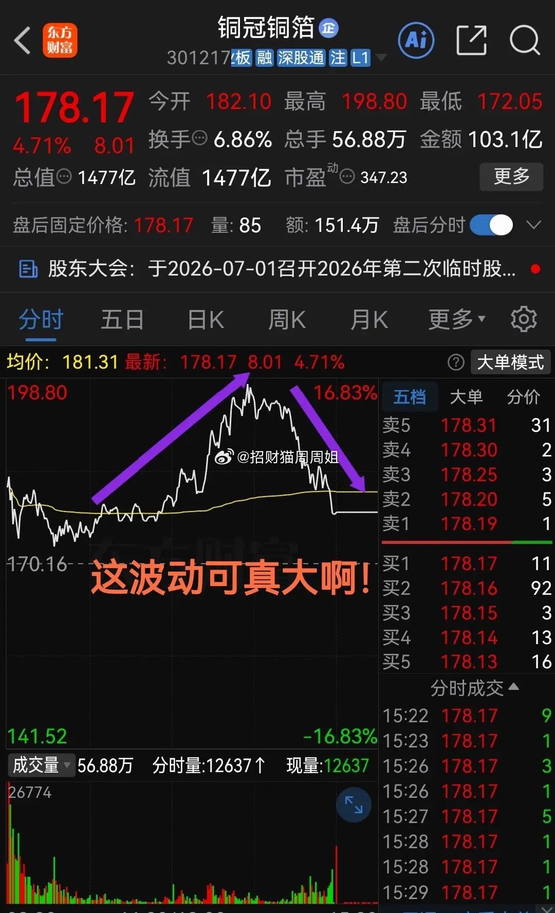 今天这波动可真是大啊！周二不到一小时跳水12%我的小心脏受不了啊！！今天股票市场