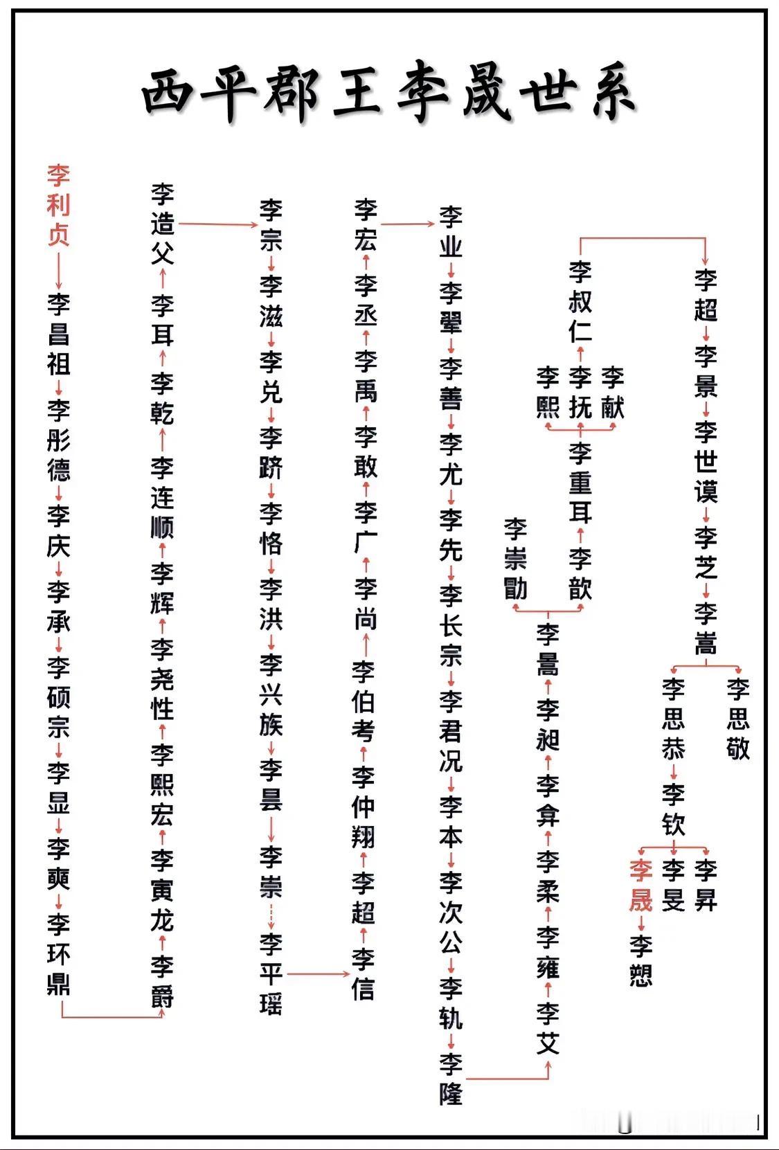 唐朝中期名将、西平郡王李晟世系图