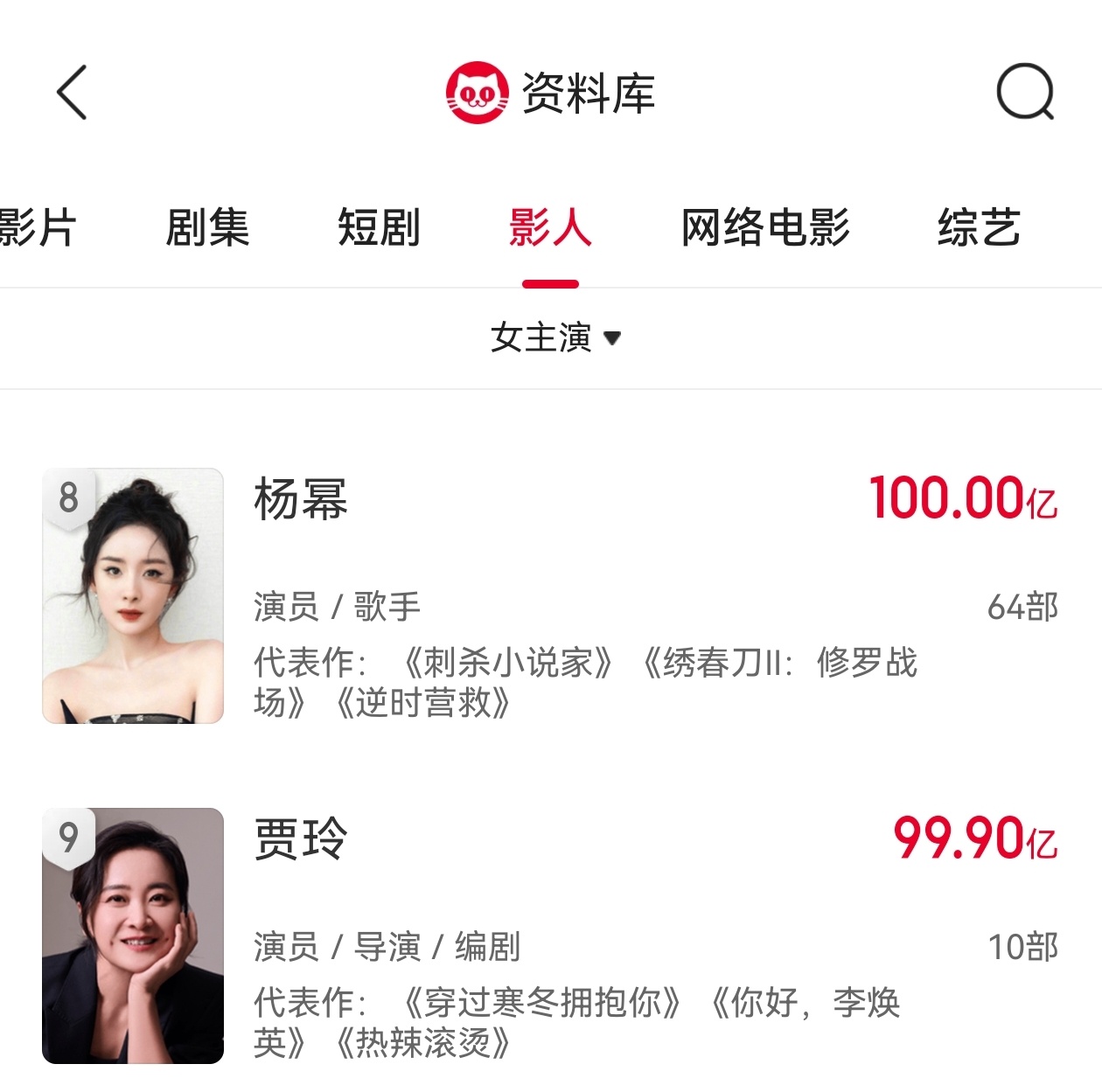 #杨幂女主演电影票房榜第八名#【杨幂主演电影票房破百亿元，排名超过贾玲】#杨幂女