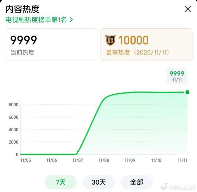 唐朝诡事录之长安这事限时解锁10000热度啊，站内热度破万后马上跌到9999，还