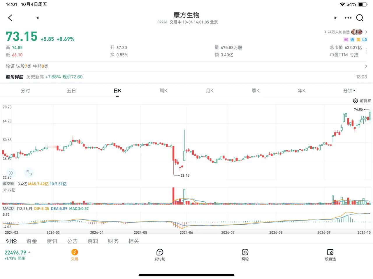 康方依沃西单抗国际3期临床入组完成，动作真快！同时获得FDA快速通道资格，午后康