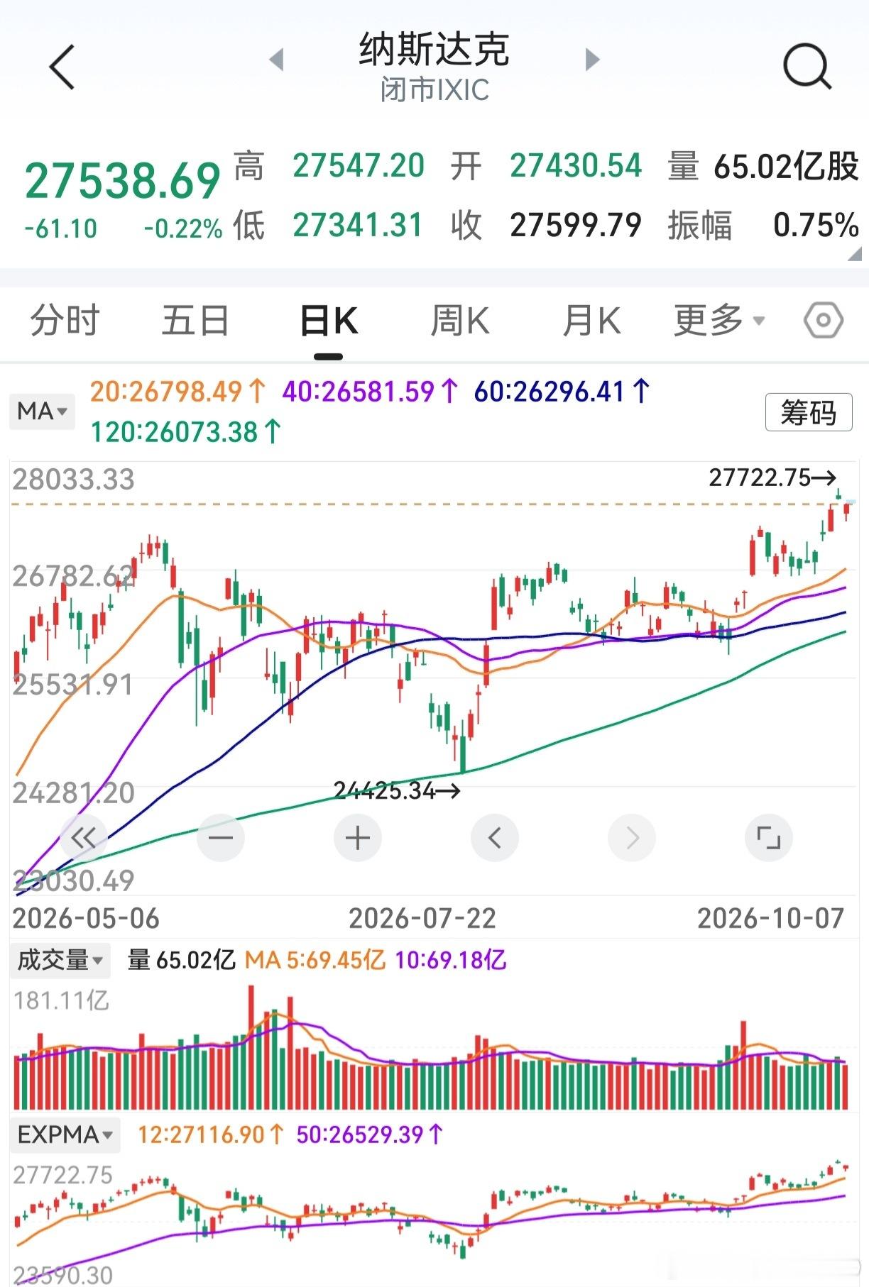 隔夜美股低开略有走高，纳斯达克收盘小跌。光通信存储芯片普跌，唯美光闪迪逆市上涨。