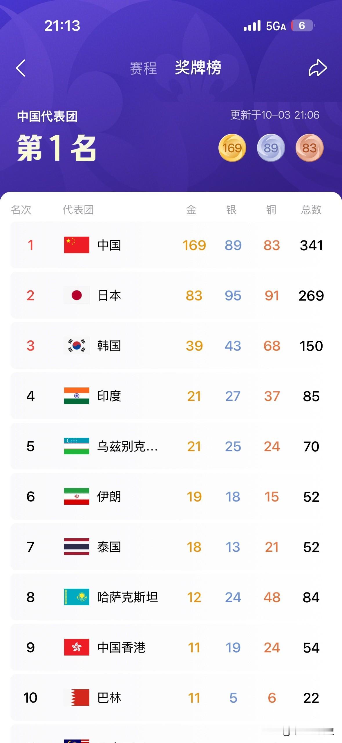 金牌还是没有突破170。。。阿三有点水平，居然最后时刻冲到第四了亚运