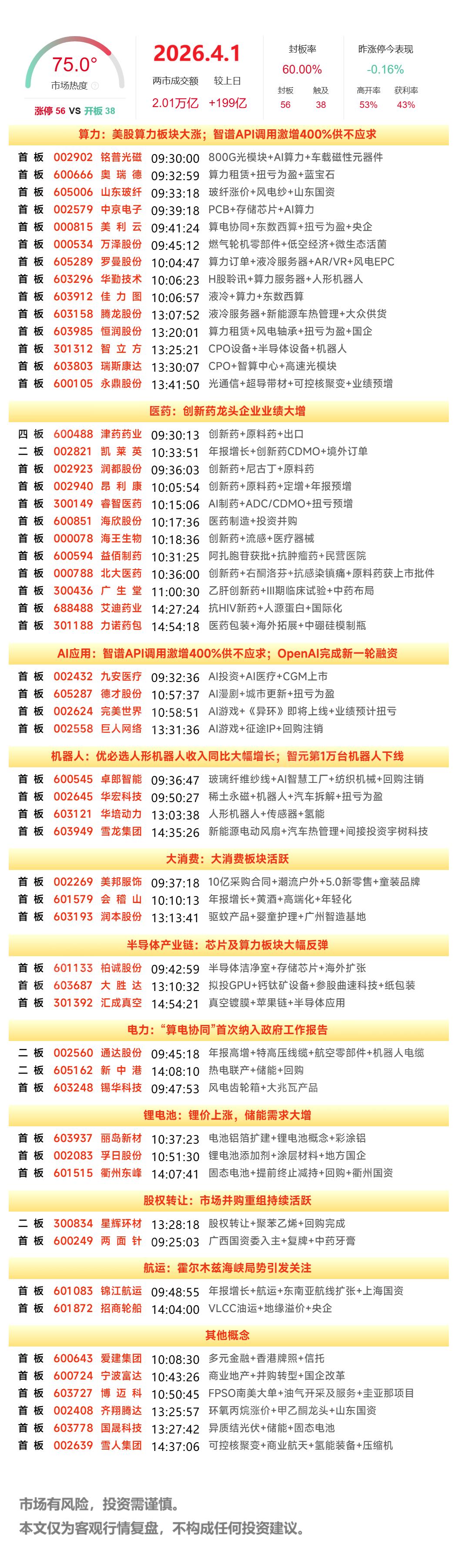 4月1日A股涨停复盘：医药板块延续强势，算力硬件概念、算力租赁概念活跃