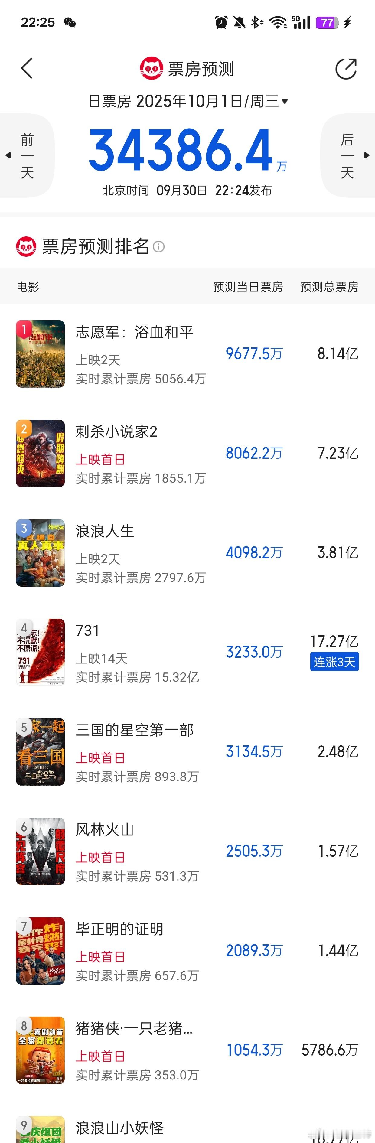听听温特怎么说猫眼专业版预测明天国庆档3.4亿，《刺杀小说家2》7.23亿，《浪
