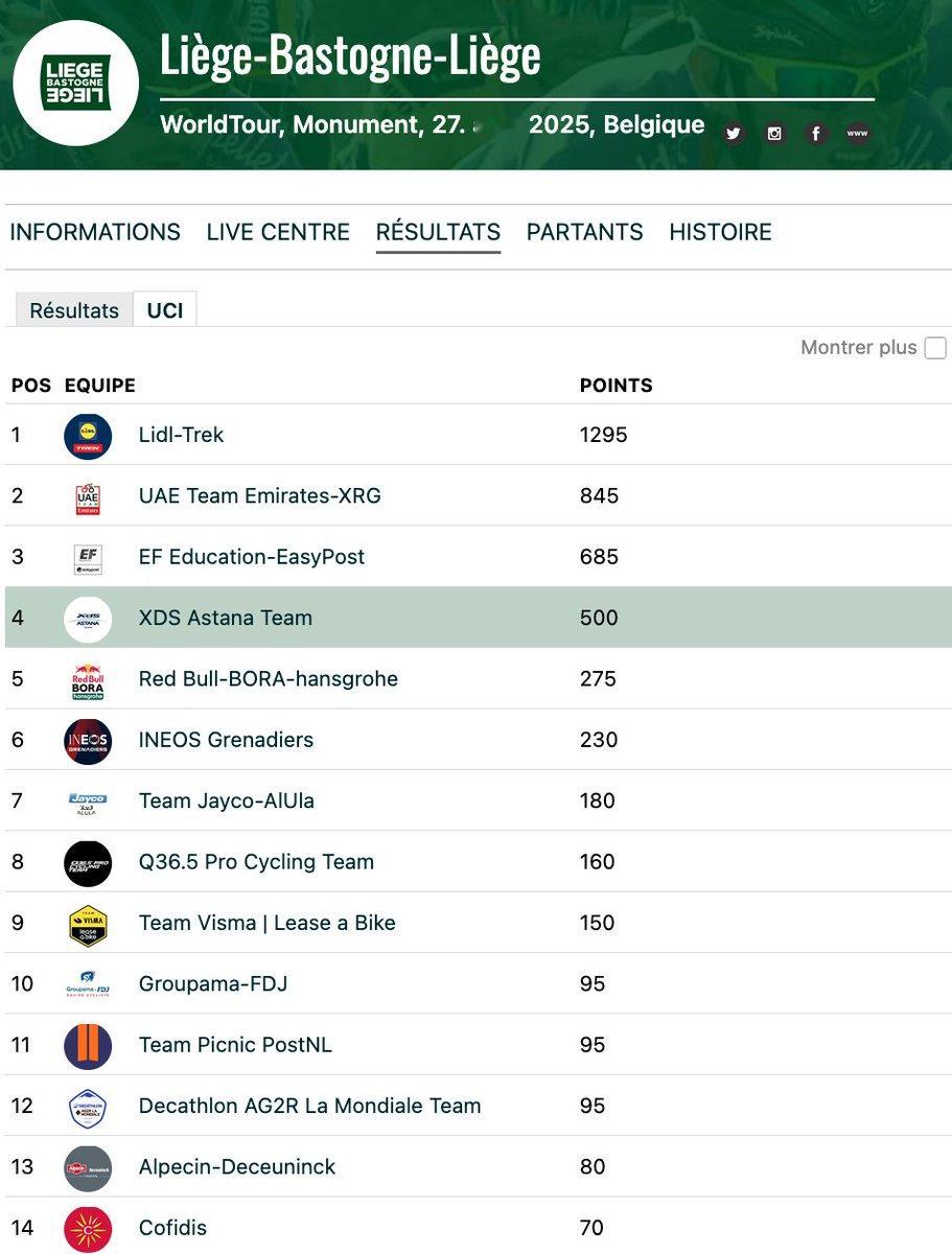 昨天XDS-阿斯塔纳狂砍500分。其实阿登三赛前两场，他们拿分不如对手的，但是昨