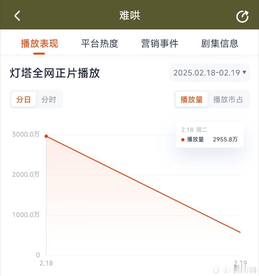 难哄首日灯塔2955万，推测云合2200万上下。中午开播2000万以上算爆开，下