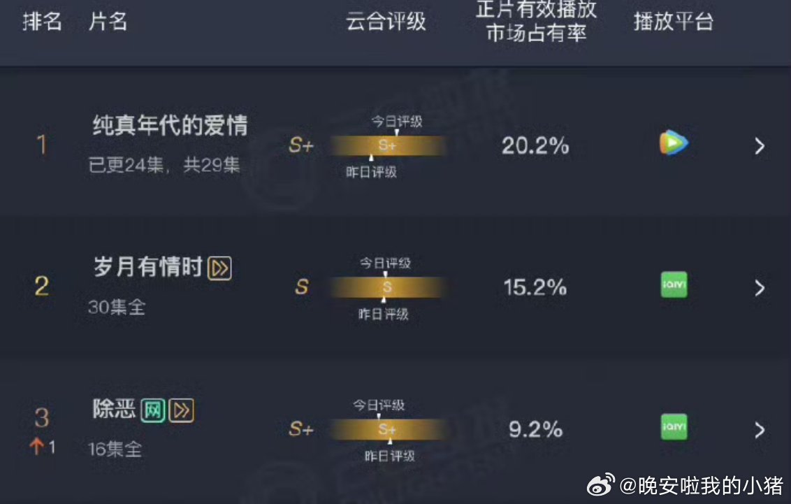 陈飞宇纯真年代的爱情云合已破20％