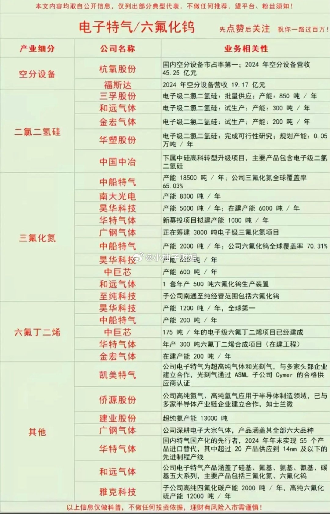 电子特气+六氟化钨！概念股全景梳理：1.空分设备2.二氯二氢硅3.三氟化氮4.六