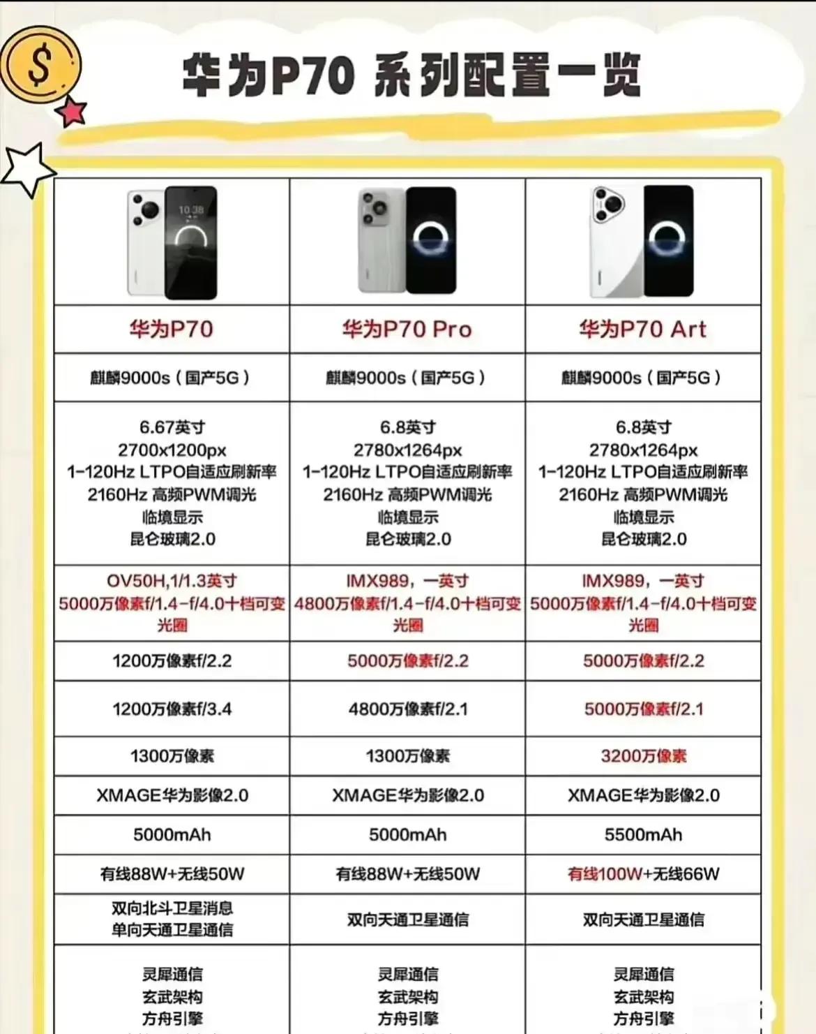 如果P70系列是这个配置，感觉产品力比小米14系列强。特别是标准版、小米14唯一