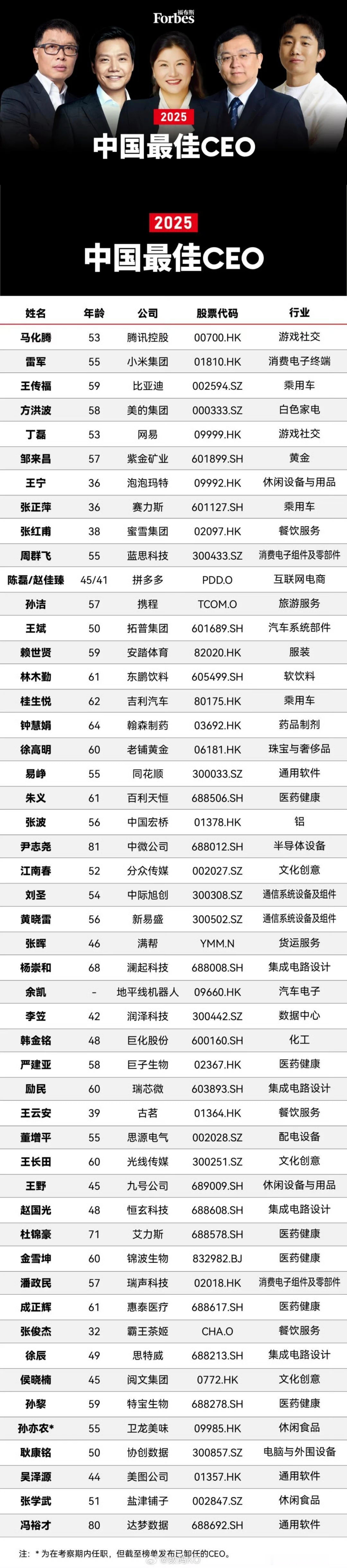 时隔4年，马化腾又重回福布斯2025年最佳CEO榜首了！[酷][酷][酷] ​​